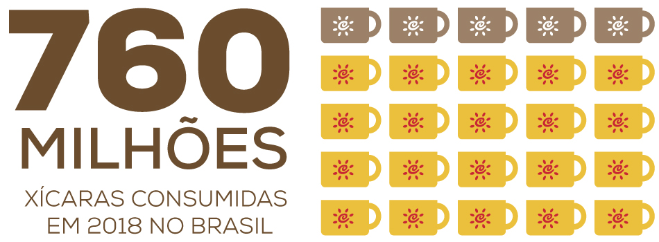 742 milhões de xícaras de café consumidas no Brasil.
